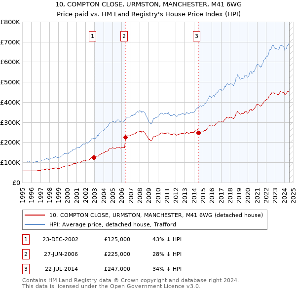 10, COMPTON CLOSE, URMSTON, MANCHESTER, M41 6WG: Price paid vs HM Land Registry's House Price Index