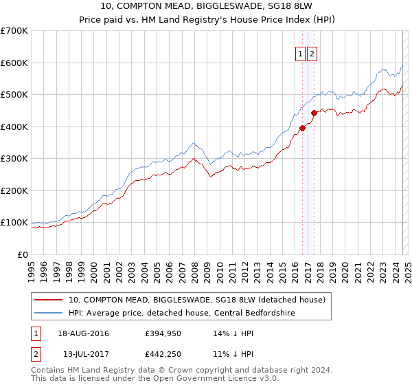 10, COMPTON MEAD, BIGGLESWADE, SG18 8LW: Price paid vs HM Land Registry's House Price Index