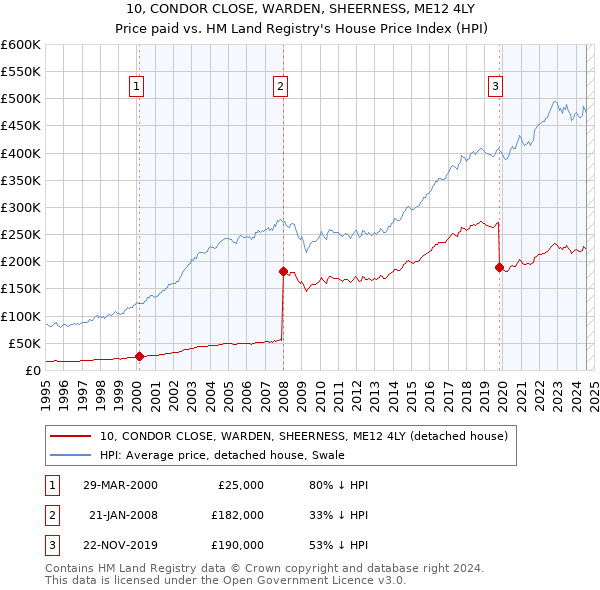 10, CONDOR CLOSE, WARDEN, SHEERNESS, ME12 4LY: Price paid vs HM Land Registry's House Price Index