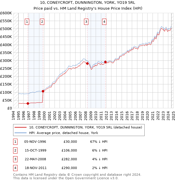 10, CONEYCROFT, DUNNINGTON, YORK, YO19 5RL: Price paid vs HM Land Registry's House Price Index