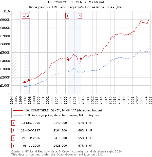 10, CONEYGERE, OLNEY, MK46 4AF: Price paid vs HM Land Registry's House Price Index