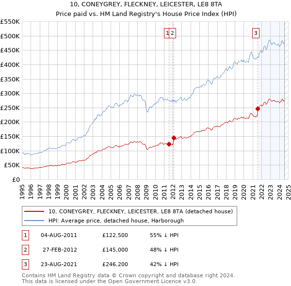 10, CONEYGREY, FLECKNEY, LEICESTER, LE8 8TA: Price paid vs HM Land Registry's House Price Index