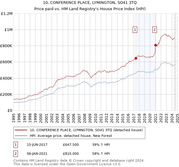 10, CONFERENCE PLACE, LYMINGTON, SO41 3TQ: Price paid vs HM Land Registry's House Price Index