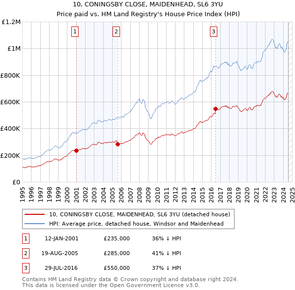 10, CONINGSBY CLOSE, MAIDENHEAD, SL6 3YU: Price paid vs HM Land Registry's House Price Index