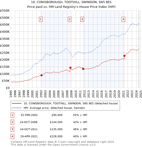 10, CONISBOROUGH, TOOTHILL, SWINDON, SN5 8ES: Price paid vs HM Land Registry's House Price Index