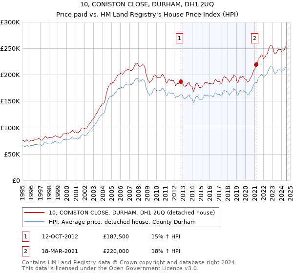 10, CONISTON CLOSE, DURHAM, DH1 2UQ: Price paid vs HM Land Registry's House Price Index