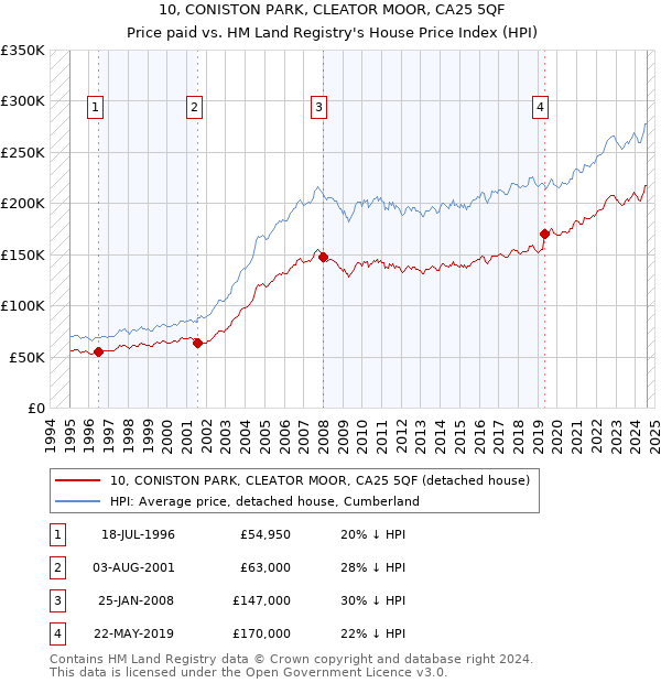 10, CONISTON PARK, CLEATOR MOOR, CA25 5QF: Price paid vs HM Land Registry's House Price Index