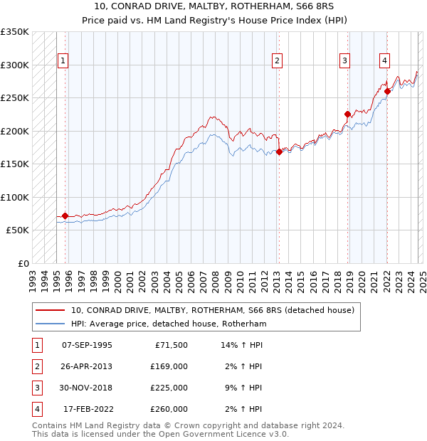 10, CONRAD DRIVE, MALTBY, ROTHERHAM, S66 8RS: Price paid vs HM Land Registry's House Price Index