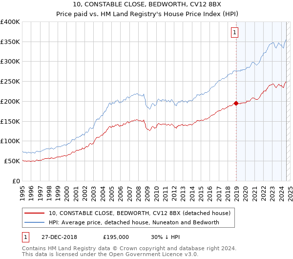 10, CONSTABLE CLOSE, BEDWORTH, CV12 8BX: Price paid vs HM Land Registry's House Price Index