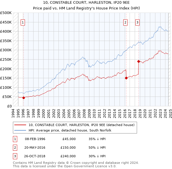 10, CONSTABLE COURT, HARLESTON, IP20 9EE: Price paid vs HM Land Registry's House Price Index