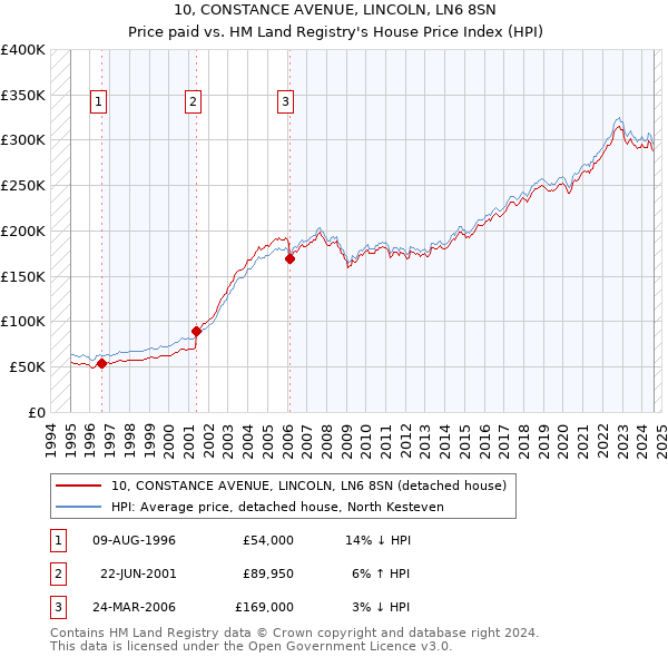 10, CONSTANCE AVENUE, LINCOLN, LN6 8SN: Price paid vs HM Land Registry's House Price Index