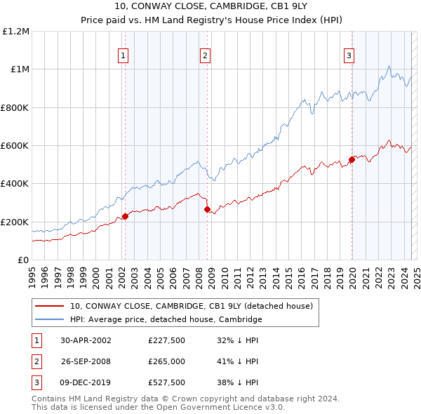 10, CONWAY CLOSE, CAMBRIDGE, CB1 9LY: Price paid vs HM Land Registry's House Price Index