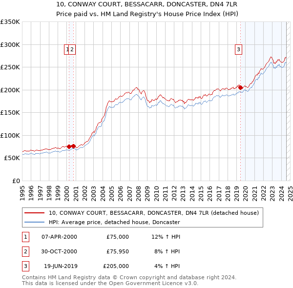 10, CONWAY COURT, BESSACARR, DONCASTER, DN4 7LR: Price paid vs HM Land Registry's House Price Index