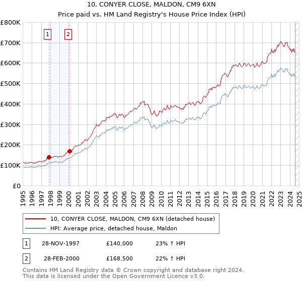 10, CONYER CLOSE, MALDON, CM9 6XN: Price paid vs HM Land Registry's House Price Index