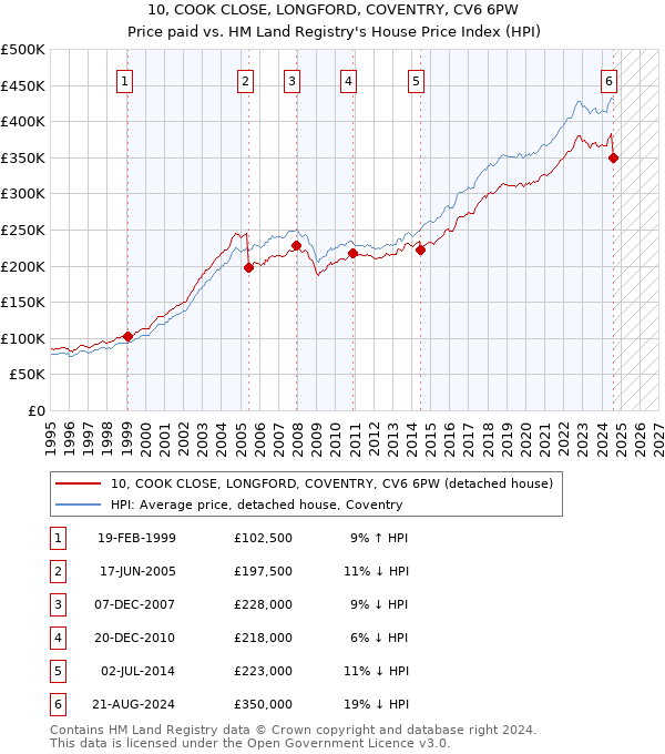 10, COOK CLOSE, LONGFORD, COVENTRY, CV6 6PW: Price paid vs HM Land Registry's House Price Index