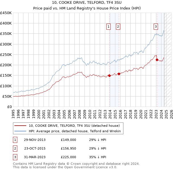 10, COOKE DRIVE, TELFORD, TF4 3SU: Price paid vs HM Land Registry's House Price Index