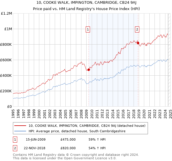 10, COOKE WALK, IMPINGTON, CAMBRIDGE, CB24 9AJ: Price paid vs HM Land Registry's House Price Index