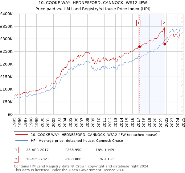 10, COOKE WAY, HEDNESFORD, CANNOCK, WS12 4FW: Price paid vs HM Land Registry's House Price Index