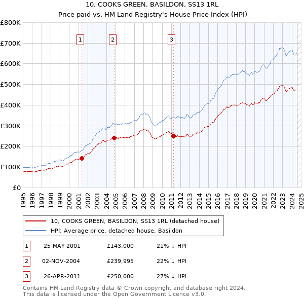 10, COOKS GREEN, BASILDON, SS13 1RL: Price paid vs HM Land Registry's House Price Index