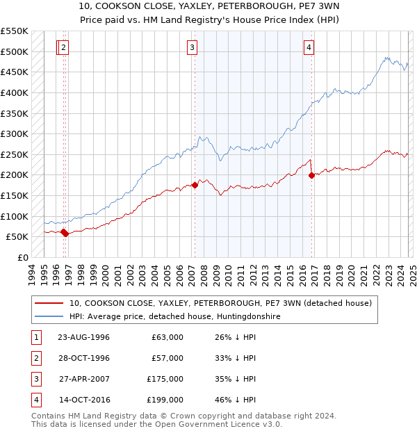 10, COOKSON CLOSE, YAXLEY, PETERBOROUGH, PE7 3WN: Price paid vs HM Land Registry's House Price Index