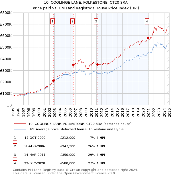 10, COOLINGE LANE, FOLKESTONE, CT20 3RA: Price paid vs HM Land Registry's House Price Index