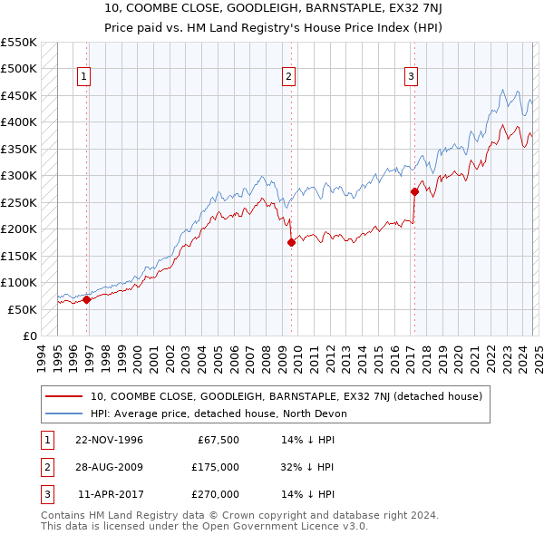 10, COOMBE CLOSE, GOODLEIGH, BARNSTAPLE, EX32 7NJ: Price paid vs HM Land Registry's House Price Index