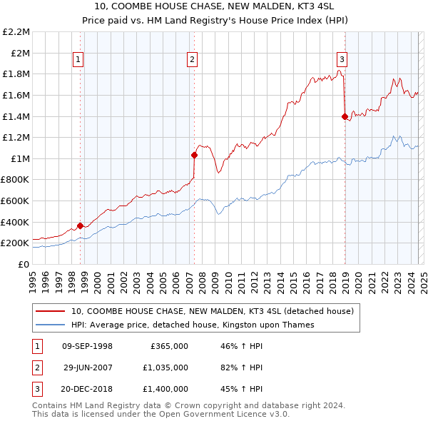 10, COOMBE HOUSE CHASE, NEW MALDEN, KT3 4SL: Price paid vs HM Land Registry's House Price Index