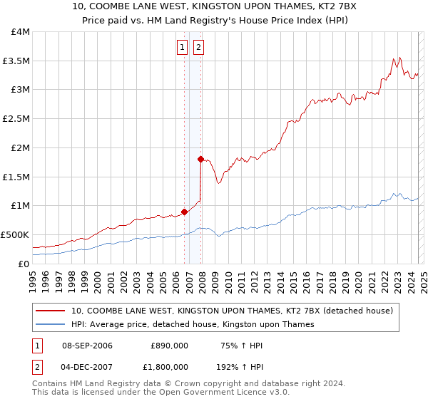 10, COOMBE LANE WEST, KINGSTON UPON THAMES, KT2 7BX: Price paid vs HM Land Registry's House Price Index