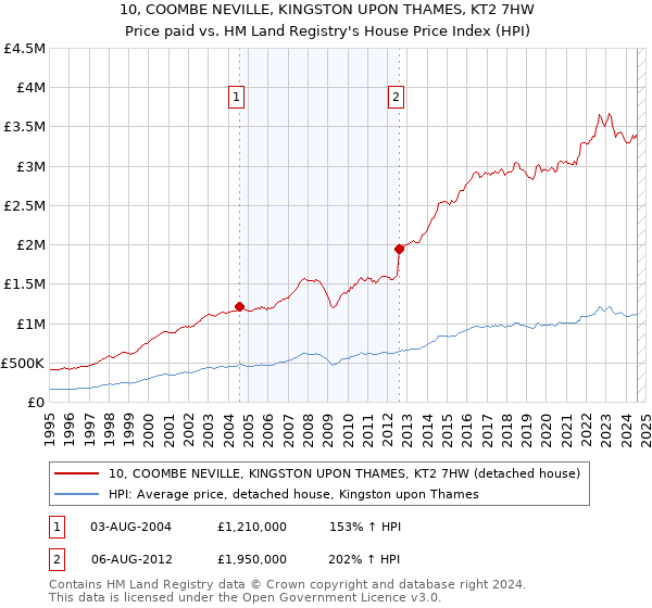 10, COOMBE NEVILLE, KINGSTON UPON THAMES, KT2 7HW: Price paid vs HM Land Registry's House Price Index