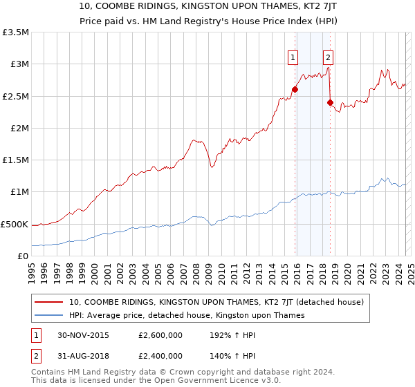 10, COOMBE RIDINGS, KINGSTON UPON THAMES, KT2 7JT: Price paid vs HM Land Registry's House Price Index