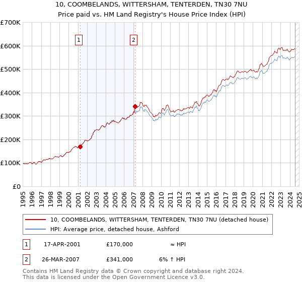 10, COOMBELANDS, WITTERSHAM, TENTERDEN, TN30 7NU: Price paid vs HM Land Registry's House Price Index