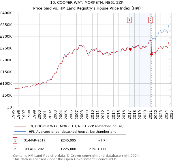 10, COOPER WAY, MORPETH, NE61 2ZP: Price paid vs HM Land Registry's House Price Index