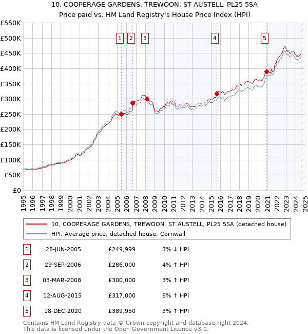 10, COOPERAGE GARDENS, TREWOON, ST AUSTELL, PL25 5SA: Price paid vs HM Land Registry's House Price Index