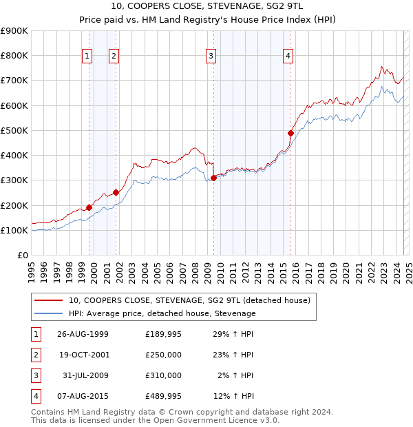 10, COOPERS CLOSE, STEVENAGE, SG2 9TL: Price paid vs HM Land Registry's House Price Index