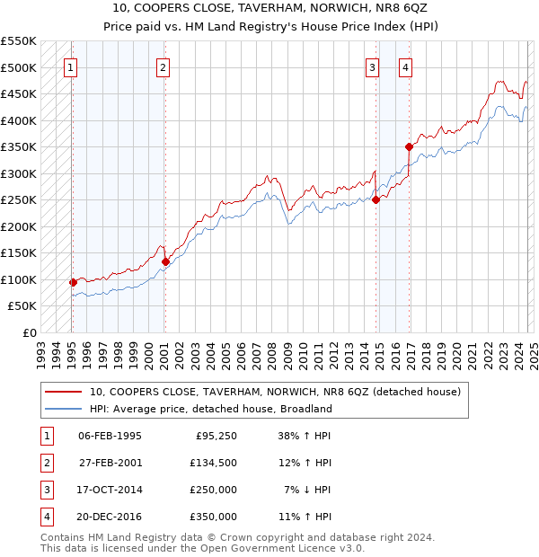 10, COOPERS CLOSE, TAVERHAM, NORWICH, NR8 6QZ: Price paid vs HM Land Registry's House Price Index