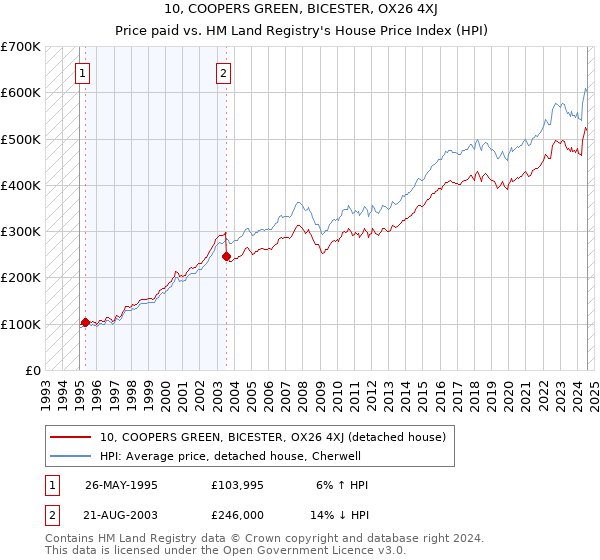 10, COOPERS GREEN, BICESTER, OX26 4XJ: Price paid vs HM Land Registry's House Price Index