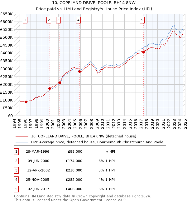 10, COPELAND DRIVE, POOLE, BH14 8NW: Price paid vs HM Land Registry's House Price Index