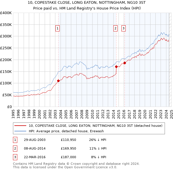 10, COPESTAKE CLOSE, LONG EATON, NOTTINGHAM, NG10 3ST: Price paid vs HM Land Registry's House Price Index