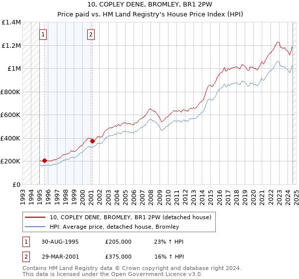 10, COPLEY DENE, BROMLEY, BR1 2PW: Price paid vs HM Land Registry's House Price Index