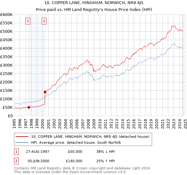 10, COPPER LANE, HINGHAM, NORWICH, NR9 4JS: Price paid vs HM Land Registry's House Price Index