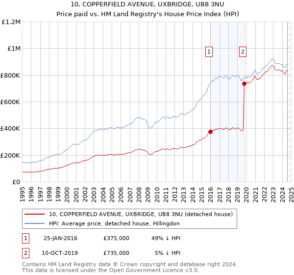 10, COPPERFIELD AVENUE, UXBRIDGE, UB8 3NU: Price paid vs HM Land Registry's House Price Index