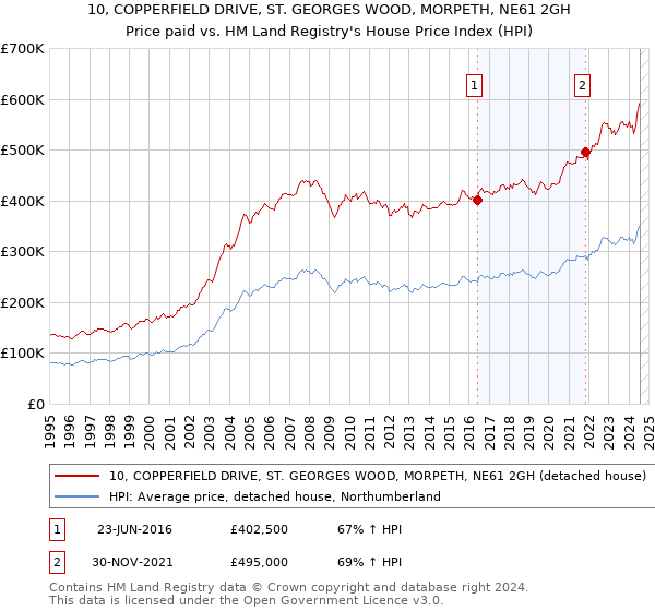 10, COPPERFIELD DRIVE, ST. GEORGES WOOD, MORPETH, NE61 2GH: Price paid vs HM Land Registry's House Price Index