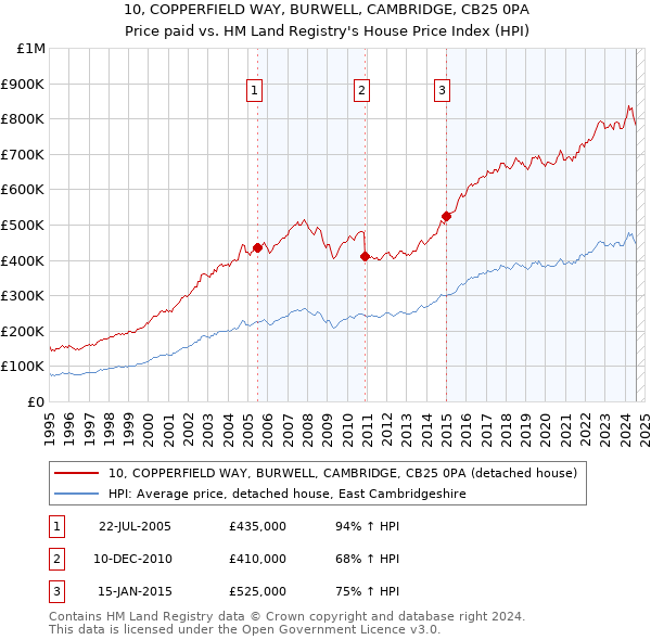 10, COPPERFIELD WAY, BURWELL, CAMBRIDGE, CB25 0PA: Price paid vs HM Land Registry's House Price Index