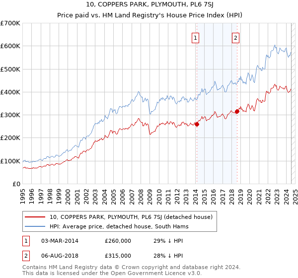 10, COPPERS PARK, PLYMOUTH, PL6 7SJ: Price paid vs HM Land Registry's House Price Index