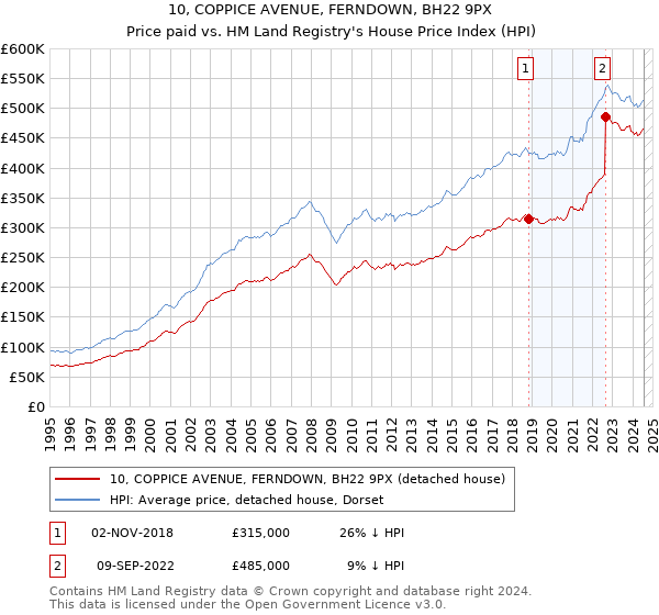 10, COPPICE AVENUE, FERNDOWN, BH22 9PX: Price paid vs HM Land Registry's House Price Index