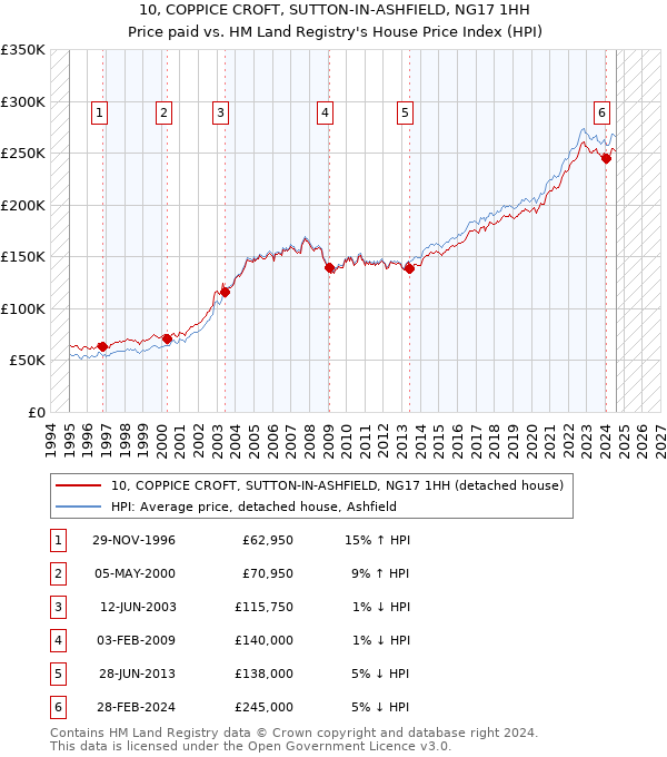 10, COPPICE CROFT, SUTTON-IN-ASHFIELD, NG17 1HH: Price paid vs HM Land Registry's House Price Index