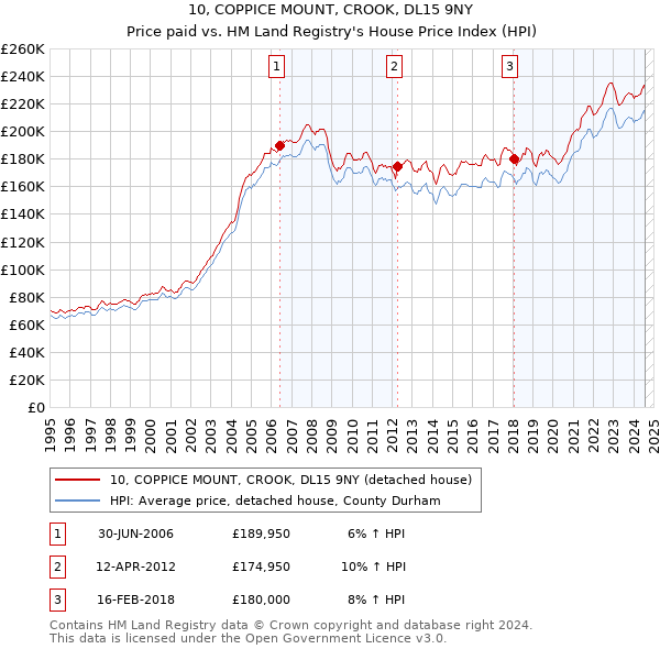 10, COPPICE MOUNT, CROOK, DL15 9NY: Price paid vs HM Land Registry's House Price Index