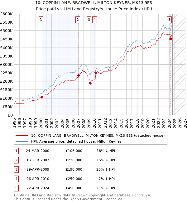 10, COPPIN LANE, BRADWELL, MILTON KEYNES, MK13 9ES: Price paid vs HM Land Registry's House Price Index