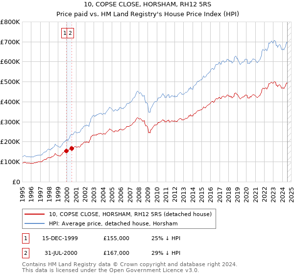 10, COPSE CLOSE, HORSHAM, RH12 5RS: Price paid vs HM Land Registry's House Price Index