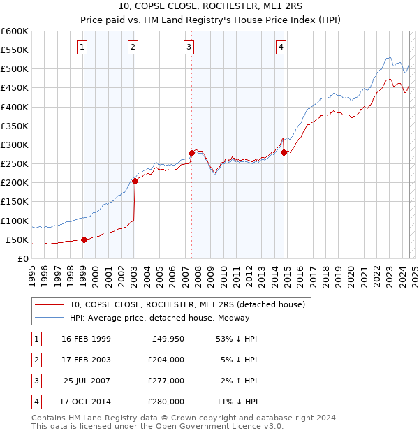 10, COPSE CLOSE, ROCHESTER, ME1 2RS: Price paid vs HM Land Registry's House Price Index